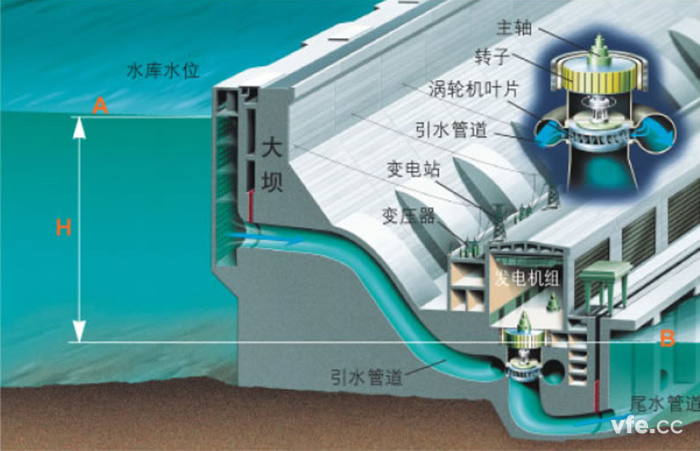 水力發電基本原理圖 水力發電基本原理圖