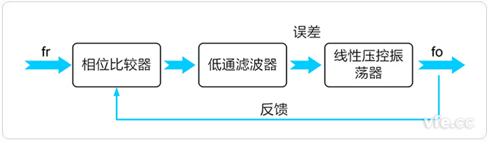 鎖相環電路構成原理框圖 鎖相環電路構成原理框圖