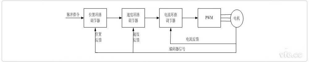 伺服驅動器原理框圖 伺服驅動器原理框圖