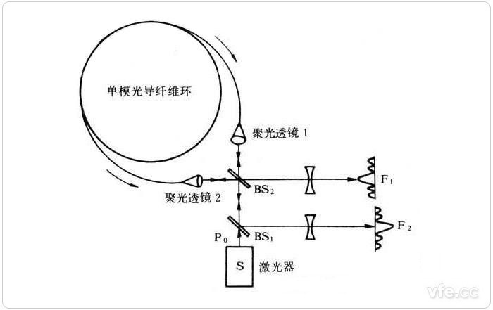 光纖陀螺儀基本結構圖 光纖陀螺儀基本結構圖