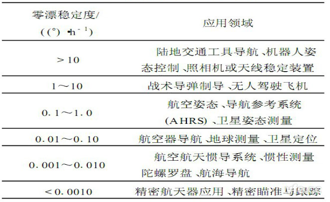 光纖陀螺技術水平和應用狀況表 光纖陀螺技術水平和應用狀況表