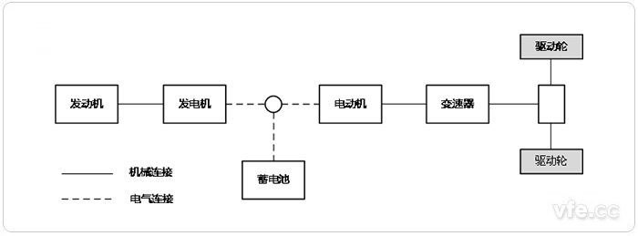 串聯式HEV 串聯式HEV