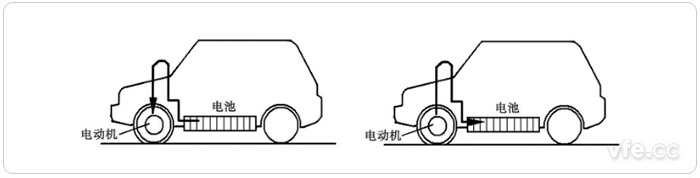 正常行駛時電池向電動機供電(左)、減速和制動時電動機變為發電機向電池充電(右) 正常行駛時電池向電動機供電(左)、減速和制動時電動機變為發電機向電池充電(右)
