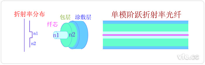 單模光纖 單模光纖