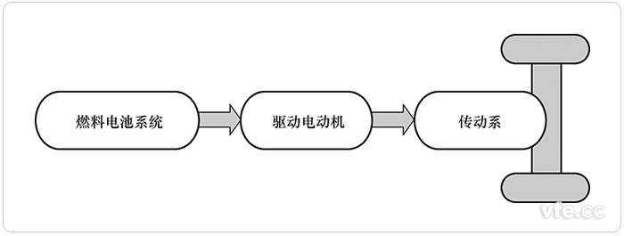 純燃料電池驅動的FCEV 純燃料電池驅動的FCEV