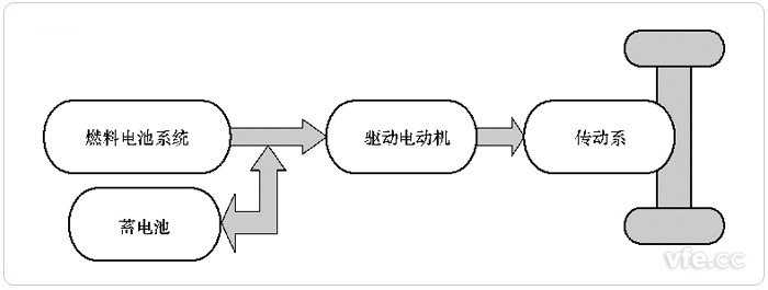 燃料電池與輔助蓄電池聯合驅動(FC+B)的FCEV 燃料電池與輔助蓄電池聯合驅動(FC+B)的FCEV