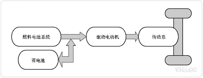 燃料電池與輔助蓄電池和超級電容聯合驅動(FC+B+C)的FCEV 燃料電池與輔助蓄電池和超級電容聯合驅動(FC+B+C)的FCEV