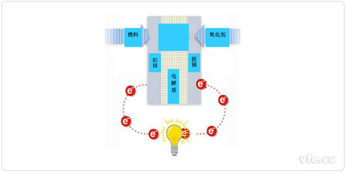 燃料電池原理示意圖 燃料電池原理示意圖