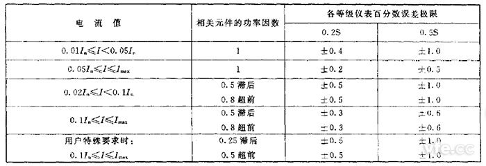百分度誤差極限(單相儀表或帶平衡負載的三相儀表) 百分度誤差極限(單相儀表或帶平衡負載的三相儀表)