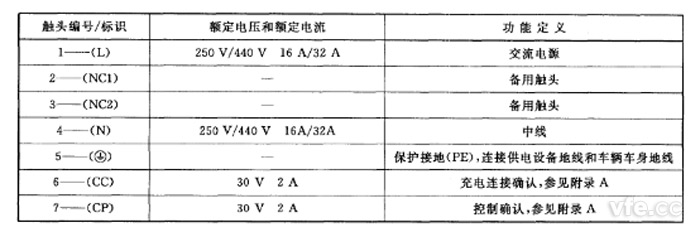 觸頭電氣參數值及功能定義 觸頭電氣參數值及功能定義