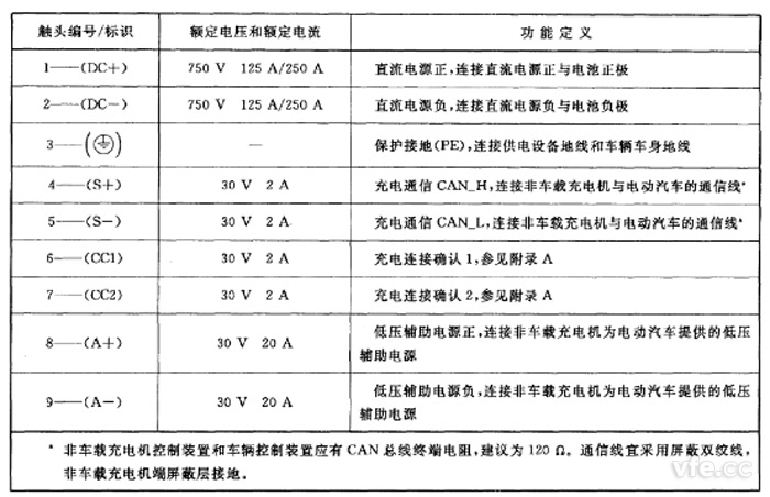 觸頭電氣參數值及功能定義 觸頭電氣參數值及功能定義