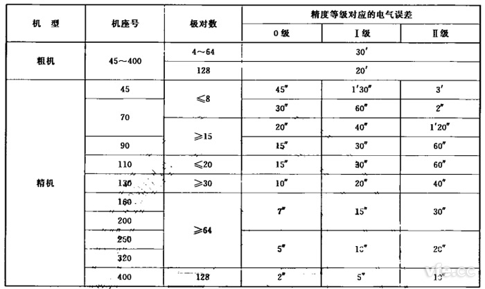 雙通道旋轉變壓器的電氣誤差等級 雙通道旋轉變壓器的電氣誤差等級