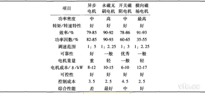 各類電機性能對比 各類電機性能對比