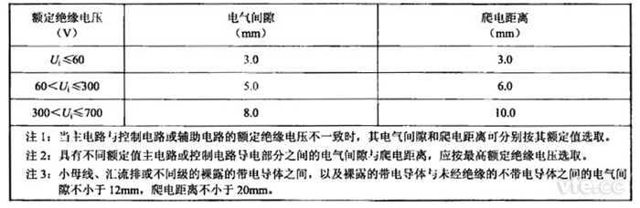 表2:電氣間隙和爬電距離限值 表2:電氣間隙和爬電距離限值
