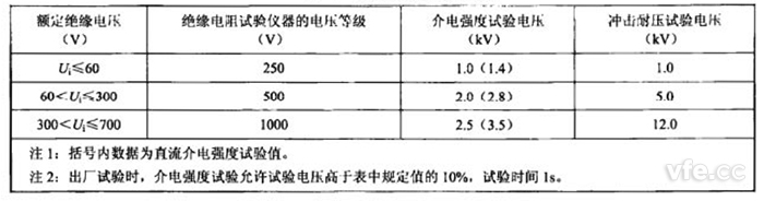 表3:絕緣試驗試驗等級 表3:絕緣試驗試驗等級
