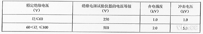 表1:絕緣試驗的試驗等級 表1:絕緣試驗的試驗等級