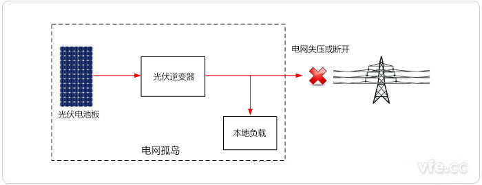 孤島發生示意圖 孤島發生示意圖