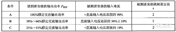 防孤島效應保護的試驗條件 防孤島效應保護的試驗條件