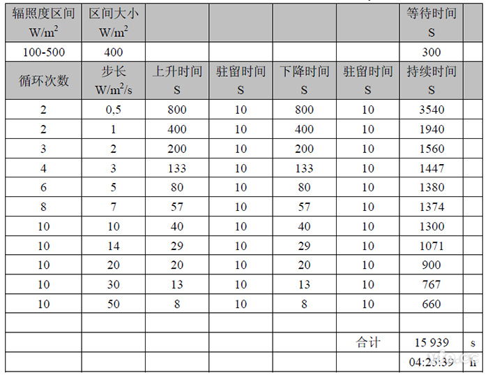 10%~50%動態最大功率點跟蹤試驗 10%~50%動態最大功率點跟蹤試驗