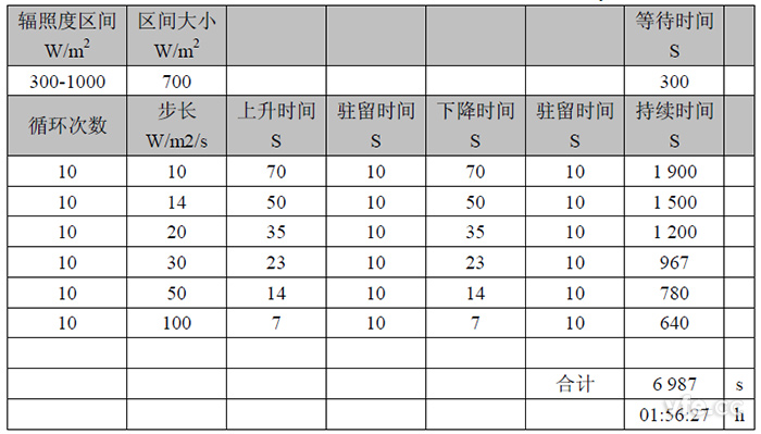 30%~100%動態最大功率點跟蹤試驗 30%~100%動態最大功率點跟蹤試驗