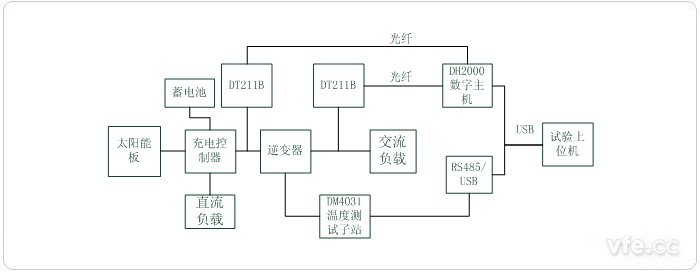 光伏發電系統測試平臺原理圖 光伏發電系統測試平臺原理圖