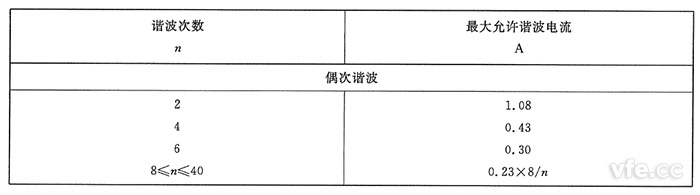 A類設備奇次諧波電流限值 A類設備奇次諧波電流限值