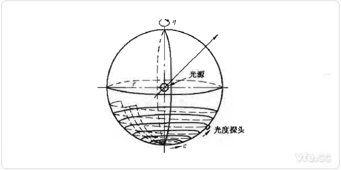 光通量的計算原理示意圖 光通量的計算原理示意圖