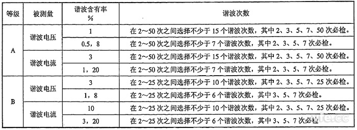 整數次諧波電壓、諧波電流檢定點推薦表 整數次諧波電壓、諧波電流檢定點推薦表
