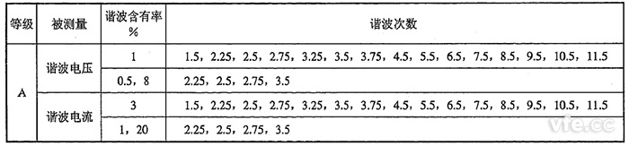 間諧波電壓、間諧波電流檢定點推薦表 間諧波電壓、間諧波電流檢定點推薦表