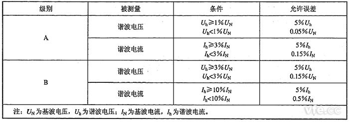 諧波電壓、諧波電流測量允許誤差限值 諧波電壓、諧波電流測量允許誤差限值