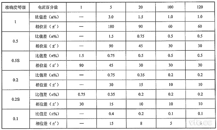 測量用非傳統電流互感器的準確度等級及誤差限值 測量用非傳統電流互感器的準確度等級及誤差限值