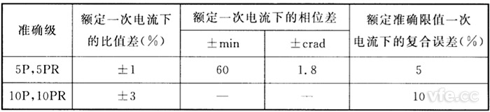 P級及PR級電流互感器誤差限值 P級及PR級電流互感器誤差限值