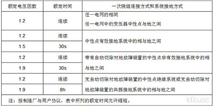 額定電壓因數標準值 額定電壓因數標準值