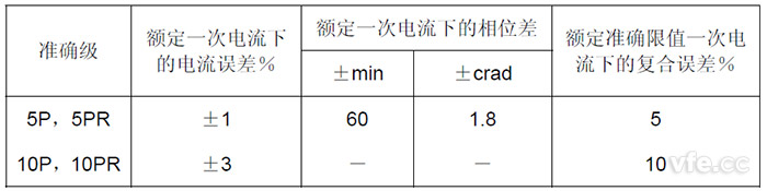 P類及PR類電流互感器誤差限值 P類及PR類電流互感器誤差限值