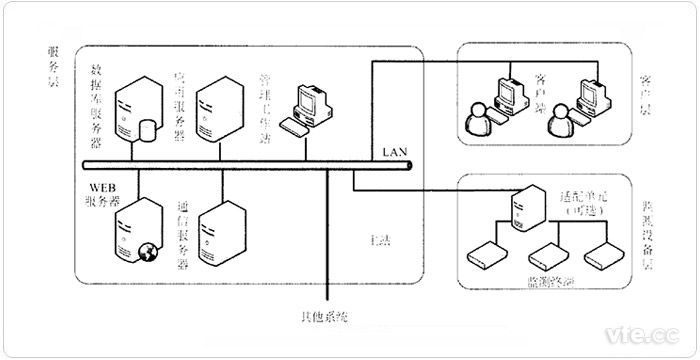 典型電能質量監測系統示意圖 典型電能質量監測系統示意圖
