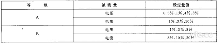諧波準確度測試設定值 諧波準確度測試設定值