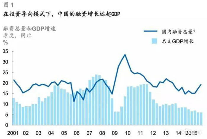 在投資導向模式下,中國的融資增長遠超GDP 在投資導向模式下,中國的融資增長遠超GDP