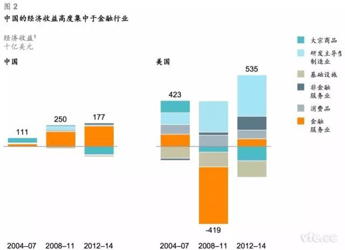 中國的經濟收益高度集中于金融行業 中國的經濟收益高度集中于金融行業