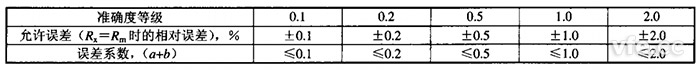 準確度等級與運行誤差及誤差系數 準確度等級與運行誤差及誤差系數