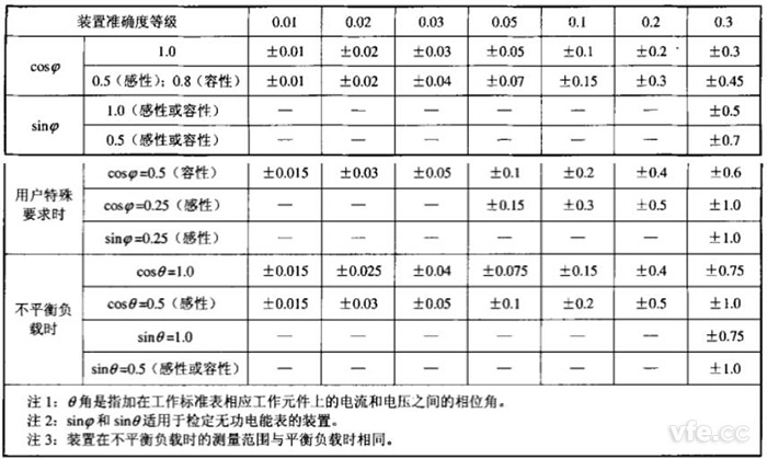 各等級裝置在單相、三相平衡和不平衡負載時運行的測量誤差 各等級裝置在單相、三相平衡和不平衡負載時運行的測量誤差