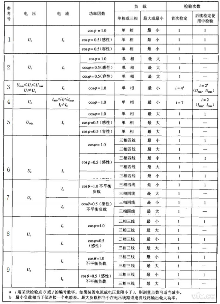 檢定交流電能表檢驗裝置時選取檢定點 檢定交流電能表檢驗裝置時選取檢定點