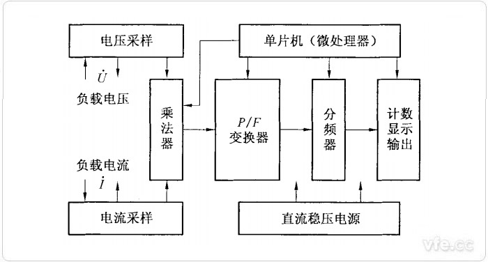 電子式單相電能表的原理結構圖 電子式單相電能表的原理結構圖