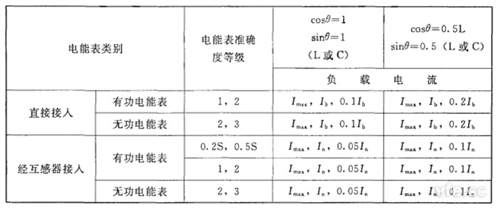 不平衡負載時三相電能表分組檢定時應調定的負載點 不平衡負載時三相電能表分組檢定時應調定的負載點