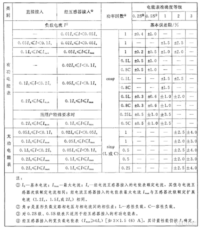 單相電能表和平衡負載時三相電能表的基本誤差限值 單相電能表和平衡負載時三相電能表的基本誤差限值