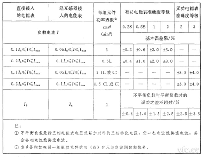 不平衡負載時三相電能表的基本誤差限值 不平衡負載時三相電能表的基本誤差限值