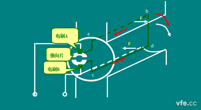 直流電機的工作原理 直流電機的工作原理