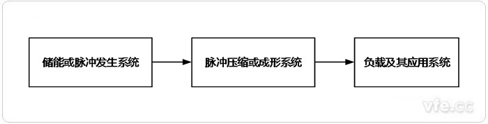 脈沖功率系統構成拓撲圖 脈沖功率系統構成拓撲圖