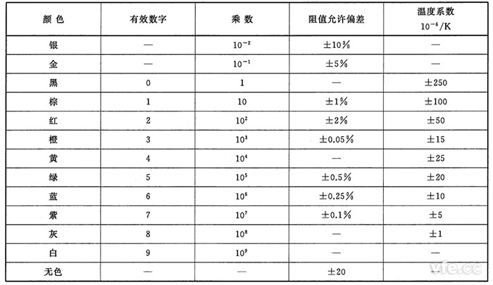 阻值對應的顏色 阻值對應的顏色