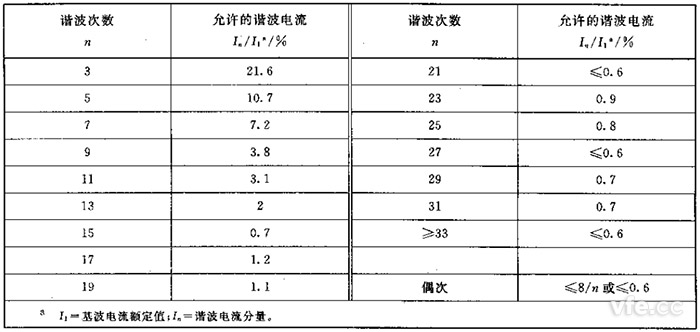 第一級簡化連接設備的諧波電流發射值(Sequ≤SSC/33) 第一級簡化連接設備的諧波電流發射值(Sequ≤SSC/33)