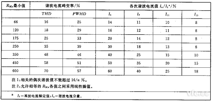 第3級平衡的三相設備的諧波電流發射值 第3級平衡的三相設備的諧波電流發射值